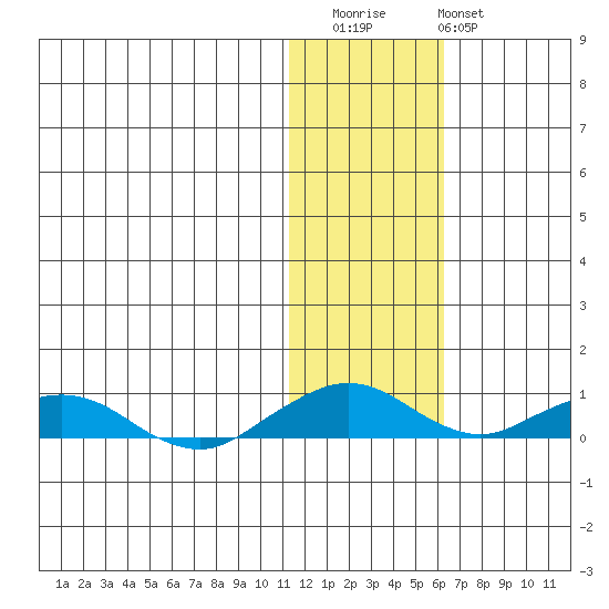Shishmaref Inlet tide chart for Friday, November 5, 2021