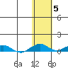 Shishmaref Inlet tide chart for Friday, November 5, 2021