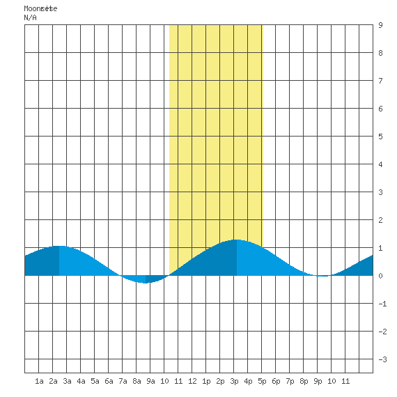 Shishmaref Inlet tide chart for Sunday, November 7, 2021