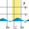 Shishmaref Inlet tide chart for Sunday, November 7, 2021