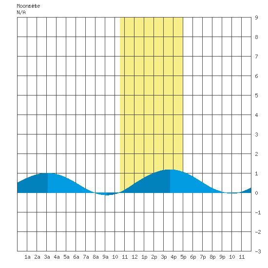 Shishmaref Inlet tide chart for Tuesday, November 9, 2021