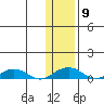 Shishmaref Inlet tide chart for Tuesday, November 9, 2021