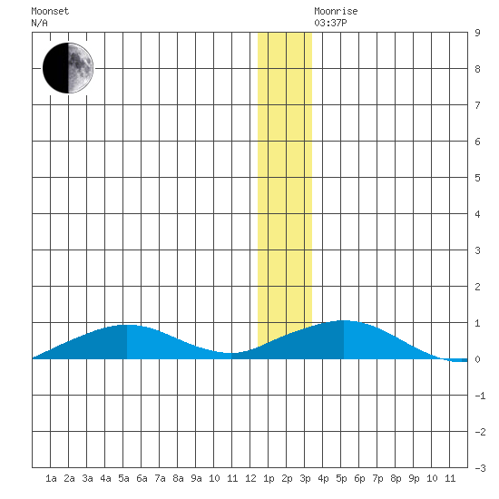 Shishmaref Inlet tide chart for Friday, December 10, 2021