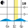 Shishmaref Inlet tide chart for Friday, December 10, 2021