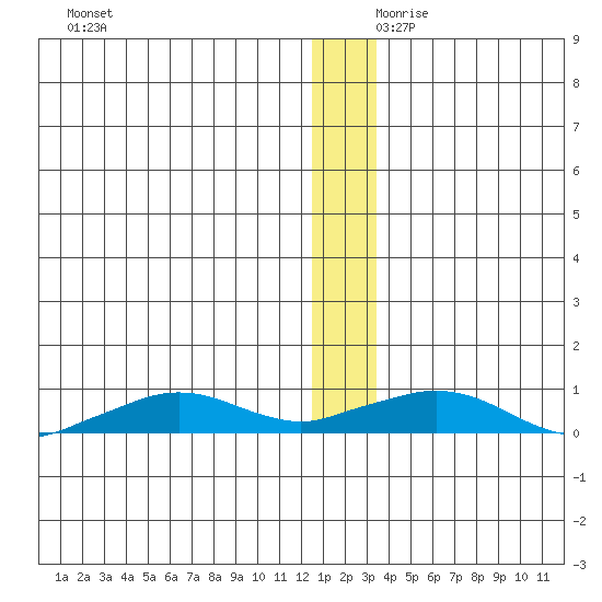 Shishmaref Inlet tide chart for Saturday, December 11, 2021