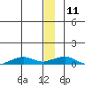 Shishmaref Inlet tide chart for Saturday, December 11, 2021