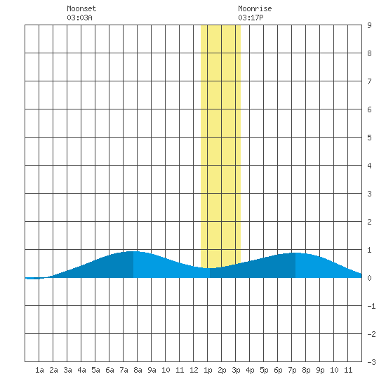 Shishmaref Inlet tide chart for Sunday, December 12, 2021