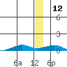 Shishmaref Inlet tide chart for Sunday, December 12, 2021