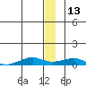 Shishmaref Inlet tide chart for Monday, December 13, 2021