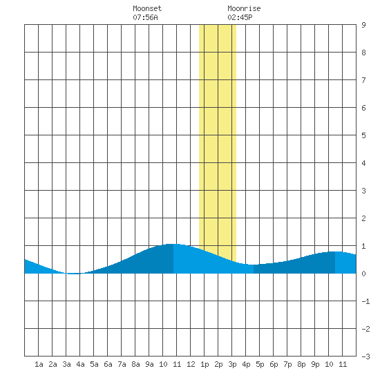 Shishmaref Inlet tide chart for Wednesday, December 15, 2021