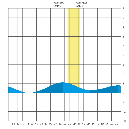 Shishmaref Inlet tide chart for Thursday, December 16, 2021