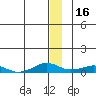 Shishmaref Inlet tide chart for Thursday, December 16, 2021