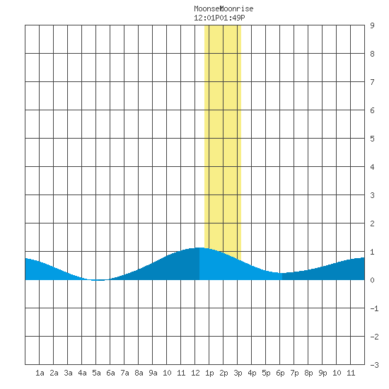 Shishmaref Inlet tide chart for Friday, December 17, 2021