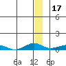 Shishmaref Inlet tide chart for Friday, December 17, 2021