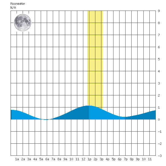 Shishmaref Inlet tide chart for Saturday, December 18, 2021