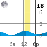 Shishmaref Inlet tide chart for Saturday, December 18, 2021