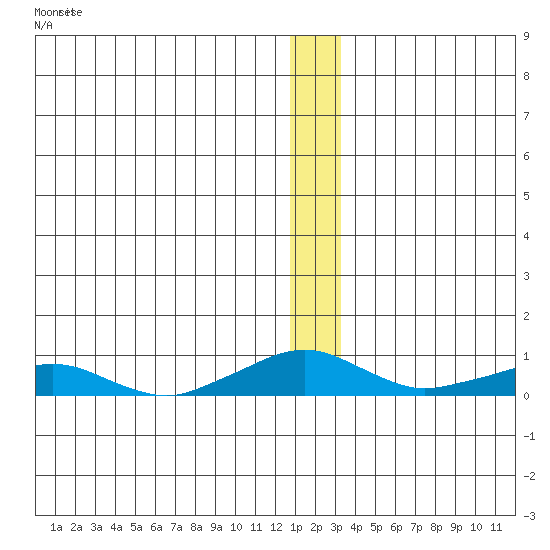Shishmaref Inlet tide chart for Sunday, December 19, 2021