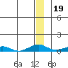 Shishmaref Inlet tide chart for Sunday, December 19, 2021
