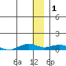 Shishmaref Inlet tide chart for Wednesday, December 1, 2021