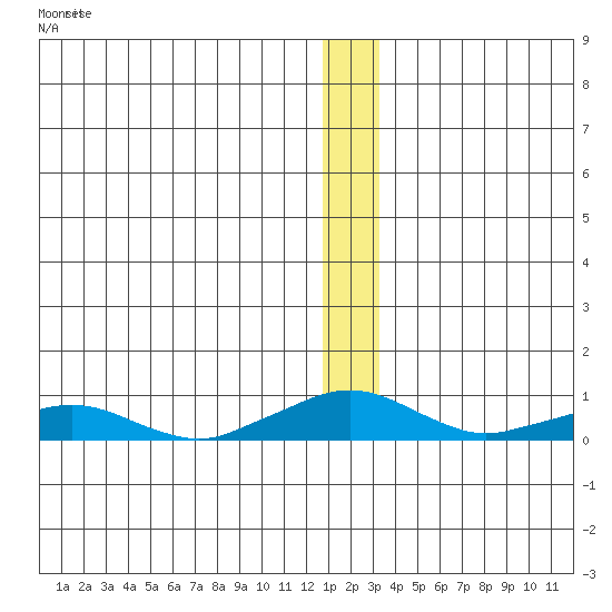 Shishmaref Inlet tide chart for Monday, December 20, 2021