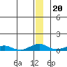 Shishmaref Inlet tide chart for Monday, December 20, 2021