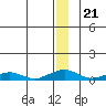 Shishmaref Inlet tide chart for Tuesday, December 21, 2021