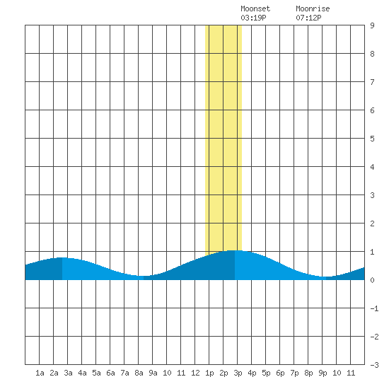 Shishmaref Inlet tide chart for Wednesday, December 22, 2021