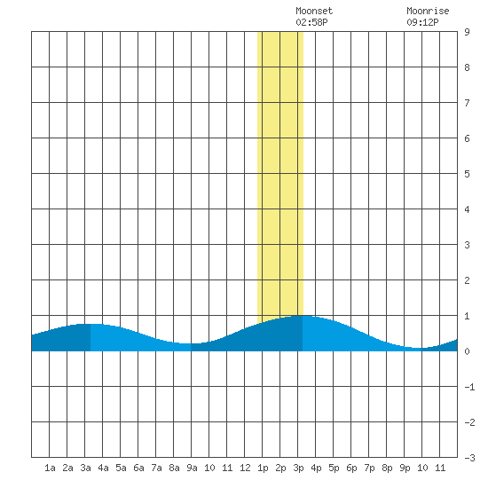 Shishmaref Inlet tide chart for Thursday, December 23, 2021