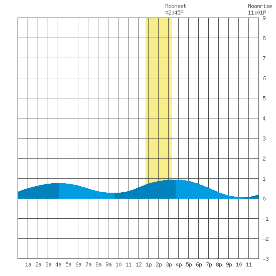 Shishmaref Inlet tide chart for Friday, December 24, 2021