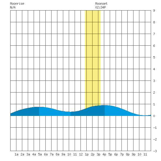 Shishmaref Inlet tide chart for Saturday, December 25, 2021