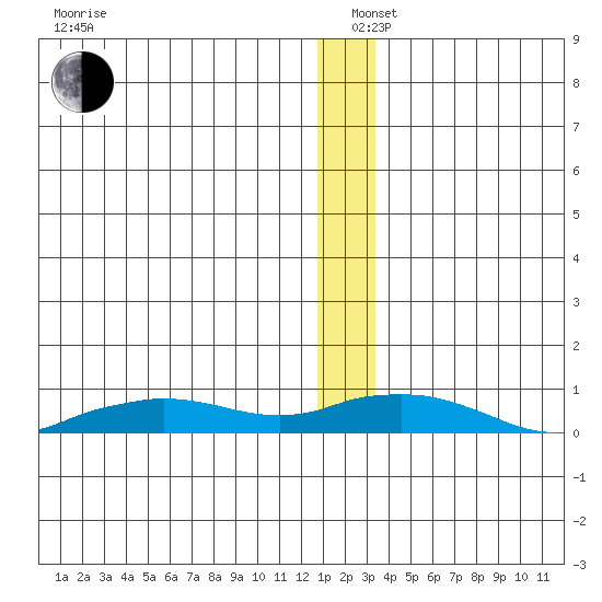 Shishmaref Inlet tide chart for Sunday, December 26, 2021
