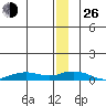 Shishmaref Inlet tide chart for Sunday, December 26, 2021