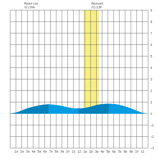 Shishmaref Inlet tide chart for Monday, December 27, 2021