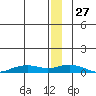 Shishmaref Inlet tide chart for Monday, December 27, 2021
