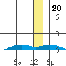 Shishmaref Inlet tide chart for Tuesday, December 28, 2021