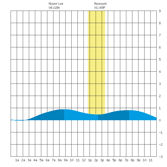 Shishmaref Inlet tide chart for Wednesday, December 29, 2021