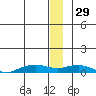 Shishmaref Inlet tide chart for Wednesday, December 29, 2021