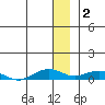 Shishmaref Inlet tide chart for Thursday, December 2, 2021