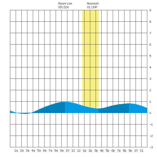 Shishmaref Inlet tide chart for Thursday, December 30, 2021