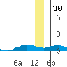 Shishmaref Inlet tide chart for Thursday, December 30, 2021