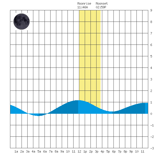 Shishmaref Inlet tide chart for Friday, December 3, 2021