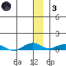 Shishmaref Inlet tide chart for Friday, December 3, 2021