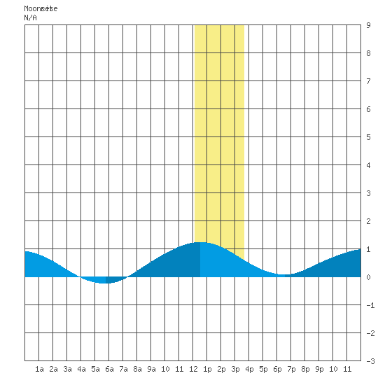 Shishmaref Inlet tide chart for Saturday, December 4, 2021