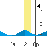 Shishmaref Inlet tide chart for Saturday, December 4, 2021