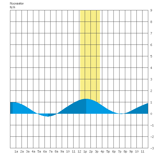 Shishmaref Inlet tide chart for Sunday, December 5, 2021