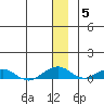 Shishmaref Inlet tide chart for Sunday, December 5, 2021