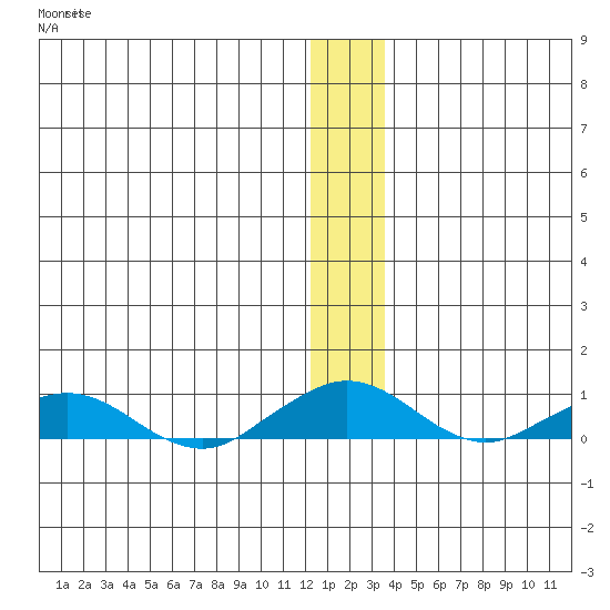 Shishmaref Inlet tide chart for Monday, December 6, 2021