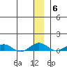 Shishmaref Inlet tide chart for Monday, December 6, 2021