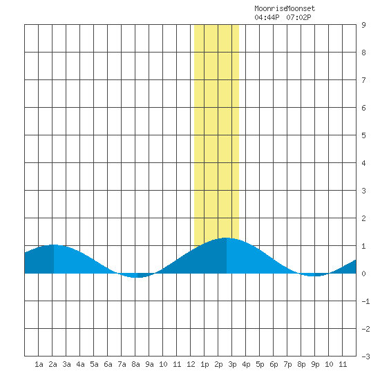 Shishmaref Inlet tide chart for Tuesday, December 7, 2021