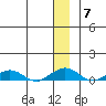 Shishmaref Inlet tide chart for Tuesday, December 7, 2021
